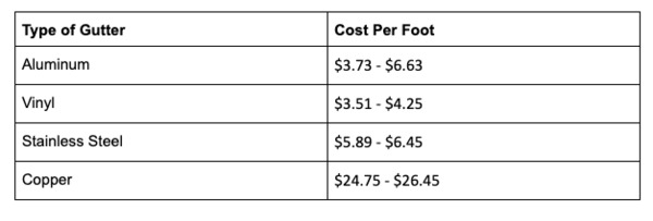 Type of gutter and cost per foot chart.